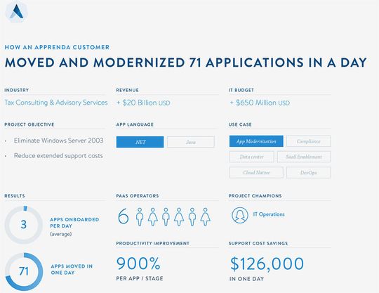 Kundenbeispiel "Aufgefrischt": Eine der Big-4-Steuerberatungsunternehmen modernisierte 71 Legacy-Anwendungen an nur einem Tag.
