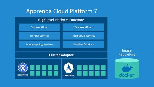 Integrativ: In der Version 7 können Unternehmen ein Kubernetes-Cluster an die Apprenda-Cloud-Plattform als einen optionalen Cluster-Manager und Ressource-Provider anbinden.