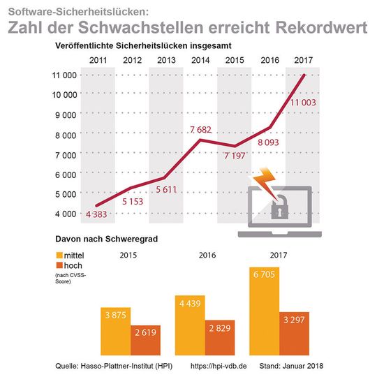 2017 wurden vom Potsdamer Hasso-Plattner-Instituts (HPI) 11.220 neue oder aktualisierte Meldungen zu Software-Schwachstellen verzeichnet. 2017 wurden vom Potsdamer Hasso-Plattner-Instituts (HPI) 11.220 neue oder aktualisierte Meldungen zu Software-Schwachstellen verzeichnet.