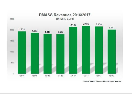 European Semiconductor Distribution Market (DMASS): Concludes 2017 with All-time Record Sales European Semiconductor Distribution Market (DMASS): Concludes 2017 with All-time Record Sales