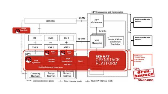 Die NFV-Architektur mit Lösungen von Red Hat im Überblick