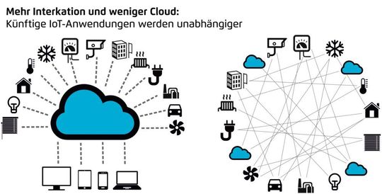 Smarte Geräte: Für eine künftige Generation smarter Produkte wird es wichtig sein, dass die Hardware modular ist. Bei der Geräteentwicklung steht weniger die Frage der Connectivity im Vordergrund, sondern welche Embedded-Lösung am besten geeignet ist. Smarte Geräte: Für eine künftige Generation smarter Produkte wird es wichtig sein, dass die Hardware modular ist. Bei der Geräteentwicklung steht weniger die Frage der Connectivity im Vordergrund, sondern welche Embedded-Lösung am besten geeignet ist.
