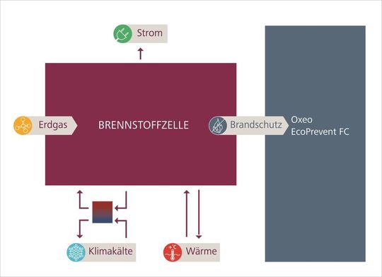 Funktionsprinzip des Brandschutzsystems „Oxeo EcoPrevent FC“.