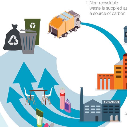 The facility will be the first of its kind in Europe to provide a sustainable alternative solution for non-recyclable wastes, converting waste plastics and other mixed wastes into new raw materials. The facility will be the first of its kind in Europe to provide a sustainable alternative solution for non-recyclable wastes, converting waste plastics and other mixed wastes into new raw materials.