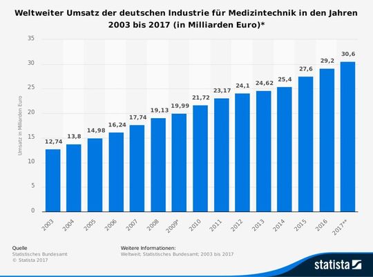 Weltweiter Umsatz der deutschen Industrie für Medizintechnik zwischen 2003 bis 2017 (in Mrd. Euro) laut Statistischem Bundesamt. Als Grundlage für 2017 dient eine Prognose.) Weltweiter Umsatz der deutschen Industrie für Medizintechnik zwischen 2003 bis 2017 (in Mrd. Euro) laut Statistischem Bundesamt. Als Grundlage für 2017 dient eine Prognose.)