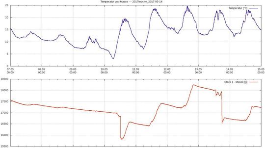 Bild 5: Auswertung von gemessenen Daten mittels GNU-Plot