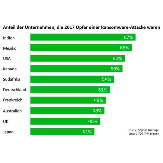 Eine internationale Studie von Sophos zeigt: Jedes zweite Unternehmen war 2017 von Ransomware betroffen. Deutschland liegt in „Ransomware-Ranking“ auf Platz 6. Eine internationale Studie von Sophos zeigt: Jedes zweite Unternehmen war 2017 von Ransomware betroffen. Deutschland liegt in „Ransomware-Ranking“ auf Platz 6.