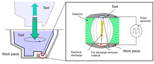 Electric discharge online machining