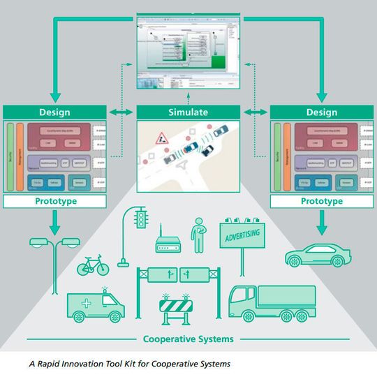 Mit dem Rapid Innovation Toolkit des Fraunhofer Leistungszentrums soll es möglich sein, eingebettete Anwendungen in einem frühen Stadium zu testen. Mit dem Rapid Innovation Toolkit des Fraunhofer Leistungszentrums soll es möglich sein, eingebettete Anwendungen in einem frühen Stadium zu testen.