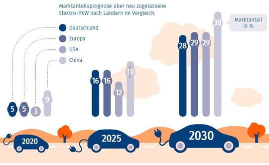 Entwicklung der Elektromobilität bis zum Jahr 2030.