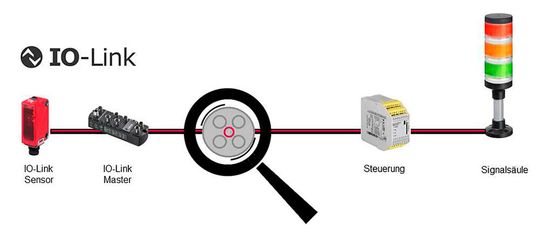 Die intelligente Sensorleitung von Leuze mit Smart-Core-Technologie. Die intelligente Sensorleitung von Leuze mit Smart-Core-Technologie.