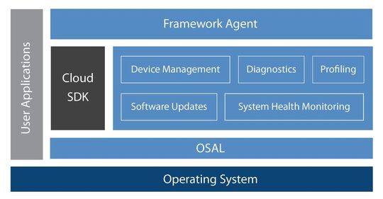 Blockdiagramm des MEIF (Mentor Embedded IoT Framework), das Einsatz von intelligenten vernetzen Geräten in Industrie-4.0-Anwendungen beschleunigt. Blockdiagramm des MEIF (Mentor Embedded IoT Framework), das Einsatz von intelligenten vernetzen Geräten in Industrie-4.0-Anwendungen beschleunigt.