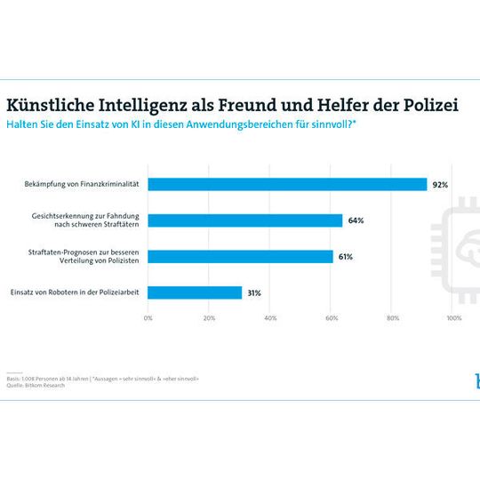 Der Einsatz von KI in der Polizeiarbeit wird laut einer Bitkom-Umfrage überwiegend positiv gesehen. Der Einsatz von KI in der Polizeiarbeit wird laut einer Bitkom-Umfrage überwiegend positiv gesehen.