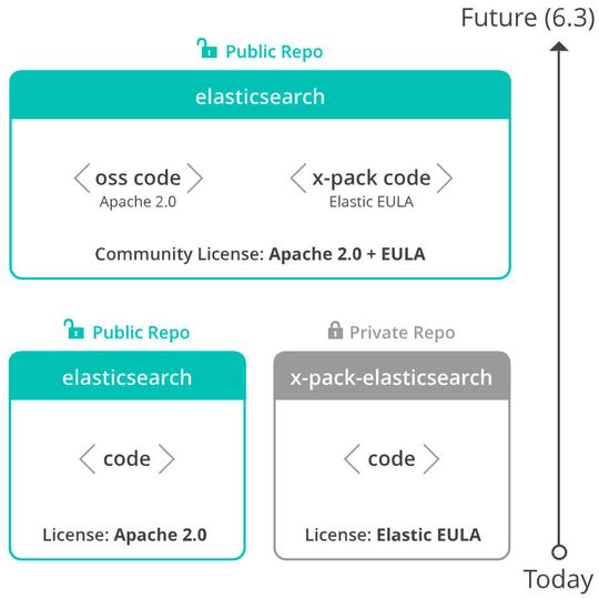 Das bislang private X-Pack-Repository von Elastic wird künftig Bestandteil öffentlicher Projekte und damit einsehbar. Das bislang private X-Pack-Repository von Elastic wird künftig Bestandteil öffentlicher Projekte und damit einsehbar.