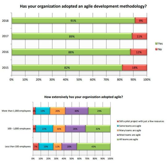 Agile Methoden sind in der Software-Entwicklung sehr weit verbreitet, selbst 60 Prozent der großen Unternehmen haben schon alle oder die meisten Teams entsprechend aufgestellt. Agile Methoden sind in der Software-Entwicklung sehr weit verbreitet, selbst 60 Prozent der großen Unternehmen haben schon alle oder die meisten Teams entsprechend aufgestellt.