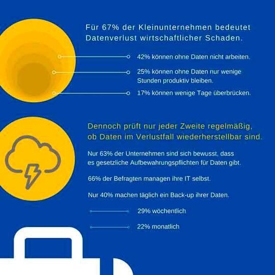 Nur noch wenige Unternehmen können ohne IT auskommen. Doch Backup-Strategien sind heute so schwer umsetzbar wie vor 50 Jahren. Nur noch wenige Unternehmen können ohne IT auskommen. Doch Backup-Strategien sind heute so schwer umsetzbar wie vor 50 Jahren.