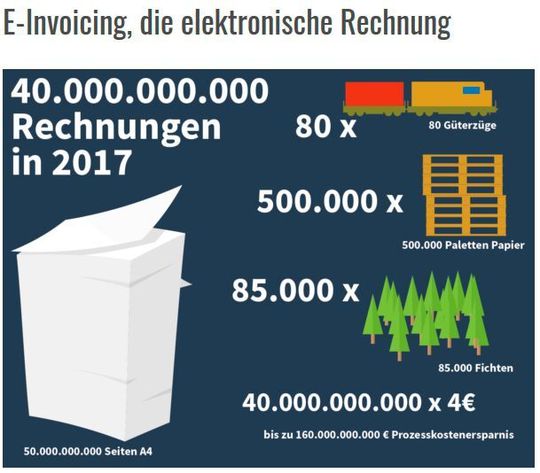 Infografik zum Thema e-Invoicing in Deutschland Infografik zum Thema e-Invoicing in Deutschland