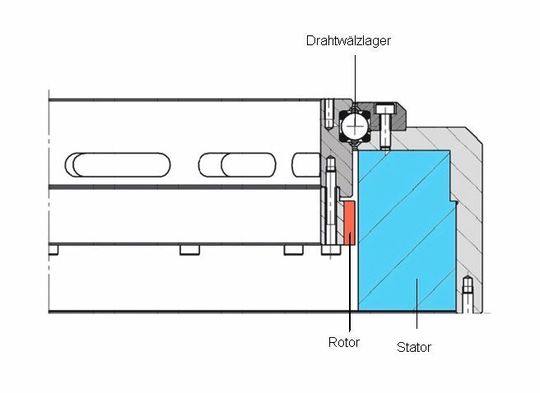 Skizze des beispielhaft aufgeführten Wälzlagers mit integriertem Direktantrieb: Das ruhende Lagerteil bildet den Stator, das bewegte den Rotor.