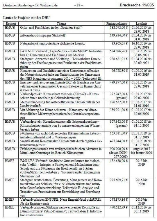 Die Liste mit allen Projekten, für die die DUH öffentliche Fördermittel bezieht. Zum Vergrößern bitte anklicken.