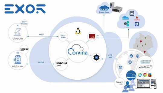 Um Maschinen und Anlagen an die Corvina Cloud anzubinden, stellt Exor ein umfangreiches Portfolio an Geräten der X-Platform zur Verfügung. Um Maschinen und Anlagen an die Corvina Cloud anzubinden, stellt Exor ein umfangreiches Portfolio an Geräten der X-Platform zur Verfügung.