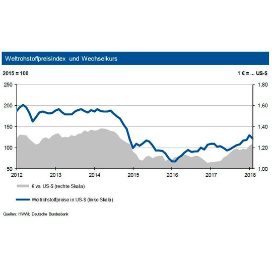 Die Experten der Industriebank IKB erwarten für 2018 einen weiteren Anstieg der Rohstoffpreise. Die Experten der Industriebank IKB erwarten für 2018 einen weiteren Anstieg der Rohstoffpreise.