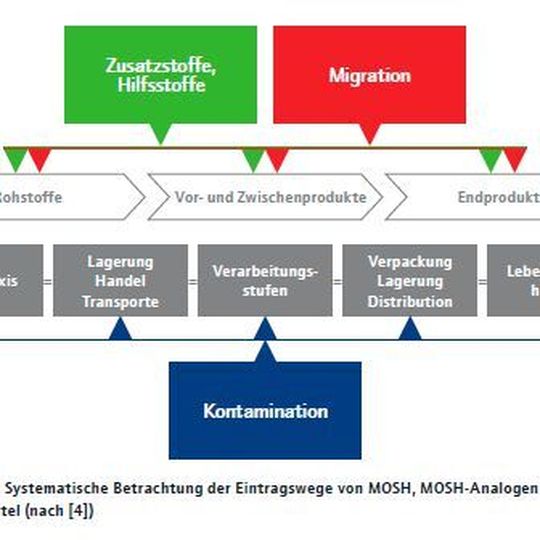 So gelangen Mineralöle ins Lebensmittel. So gelangen Mineralöle ins Lebensmittel.