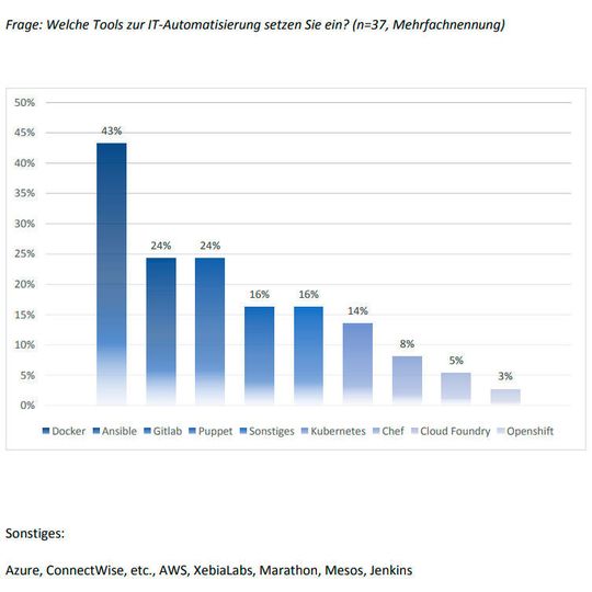 Besonders interessant war bei der Trendstudie DevOps 2017 die Frage nach den eingesetzten IT Automation Tools, bei denen Docker klar dominiert. Besonders interessant war bei der Trendstudie DevOps 2017 die Frage nach den eingesetzten IT Automation Tools, bei denen Docker klar dominiert.