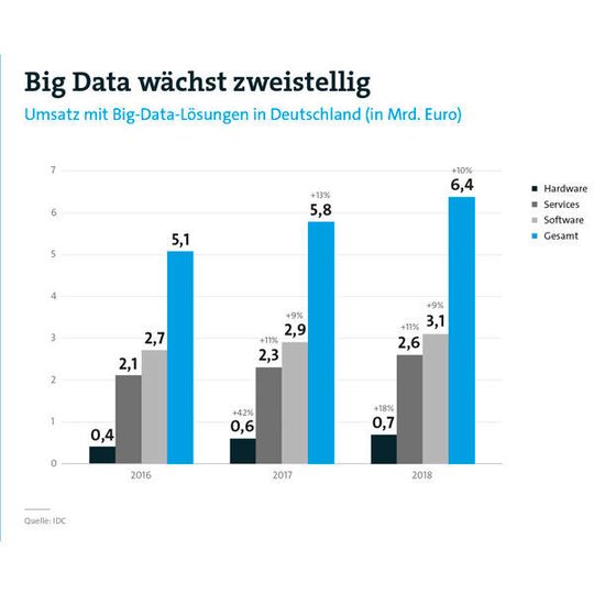 Der deutsche Big-Data-Markt legt weiter zu. Der deutsche Big-Data-Markt legt weiter zu.