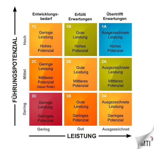 Als Hilfmittel zur Personaldurchsprache kann diese Matrix dienen.
