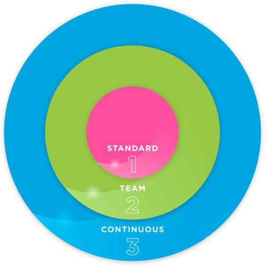 Im Rahmen von CA Veracode Verified kann eine Anwendung drei potenzielle Security-Reifegrade erreichen. Im Rahmen von CA Veracode Verified kann eine Anwendung drei potenzielle Security-Reifegrade erreichen.