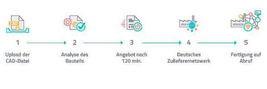 Die Lieferantenauswahl inklusive Machbarkeitsanalyse mit der On-Demand-Fertigung via Kreatize-Lösung dauert nur ein paar Stunden. Dann kann auch schon produziert werden.