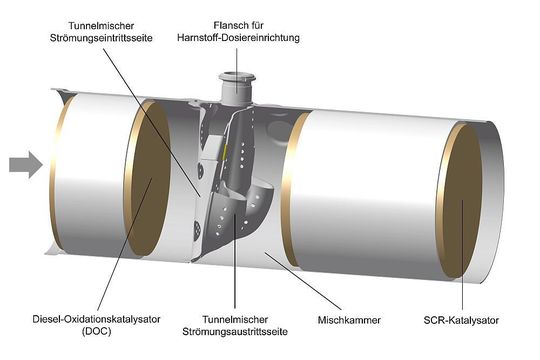So ist der Tunnelmischer in der Abgasanlage angeordnet.