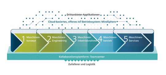 Die Integration der Antriebe und Motoren in Ihre Maschine mit durchgängigen Engineering-Tools bietet zahlreiche Vorteile und ermöglicht über eine Cloud-Anbindung Transparenz entlang des gesamten Antriebsstrangs. Die Integration der Antriebe und Motoren in Ihre Maschine mit durchgängigen Engineering-Tools bietet zahlreiche Vorteile und ermöglicht über eine Cloud-Anbindung Transparenz entlang des gesamten Antriebsstrangs.