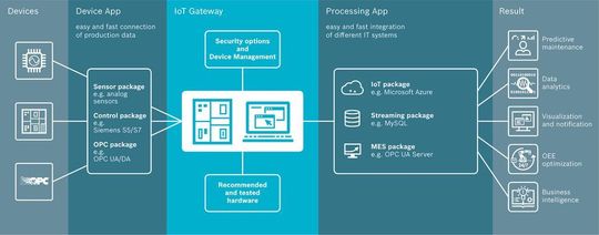 Die nächsten Steuerungsgenerationen werden Hard- und Software entkoppeln. IoT Stacks stimmen Programme und Funktionen ab und sind damit eine wichtige Voraussetzung dafür.