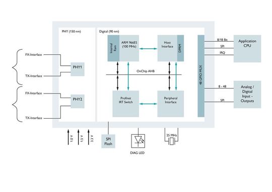 Multitalent: Dank der zwei vollständig integrierten PHYs des TPS-1-Chips können Entwickler ihre Profinet-Lösung unkompliziert mit kupfer-oder glasfaserbasierten Ethernet-Schnittstellen ausstatten. Multitalent: Dank der zwei vollständig integrierten PHYs des TPS-1-Chips können Entwickler ihre Profinet-Lösung unkompliziert mit kupfer-oder glasfaserbasierten Ethernet-Schnittstellen ausstatten.