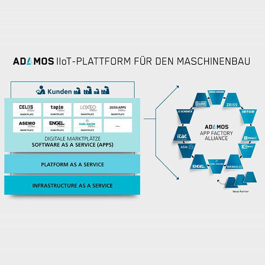 Das Joint Venture Adamos widmet sich dem Zukunftsthema Industrial Internet of Things und besteht künftig aus den Unternehmen Engel Austria, Karl Mayer, Dürr, DMG Mori, der Software AG, Zeiss und ASM PT. Das Joint Venture Adamos widmet sich dem Zukunftsthema Industrial Internet of Things und besteht künftig aus den Unternehmen Engel Austria, Karl Mayer, Dürr, DMG Mori, der Software AG, Zeiss und ASM PT.