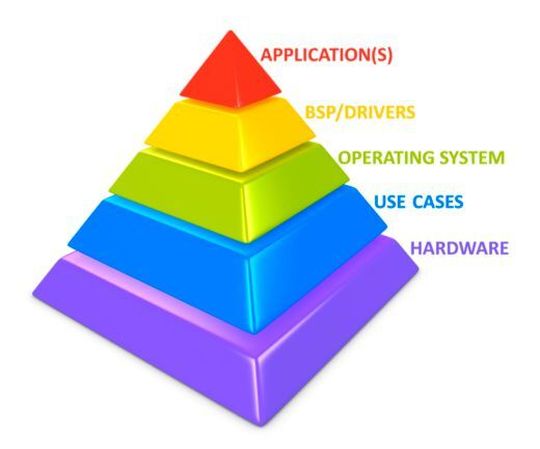 Ebenen einer klassischen Entwicklungpyramide: Früher hingen reine Systemleistung und Energieeffizienz nahezu ausschließlich von der zu Grunde liegenden Hardware ab. Gerade in Bezug auf Power Management kann eine elegante Softwarelösung hier allerdings eine Menge bewerkstelligen. Ebenen einer klassischen Entwicklungpyramide: Früher hingen reine Systemleistung und Energieeffizienz nahezu ausschließlich von der zu Grunde liegenden Hardware ab. Gerade in Bezug auf Power Management kann eine elegante Softwarelösung hier allerdings eine Menge bewerkstelligen.