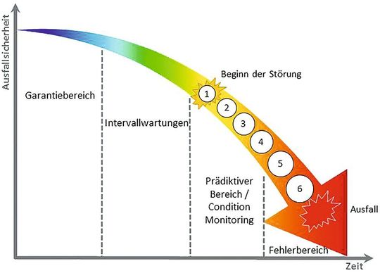 Vorausschauende Wartung: Lebenszyklus einer Maschine Vorausschauende Wartung: Lebenszyklus einer Maschine