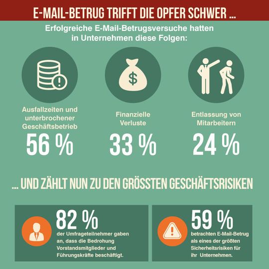 E-Mail-Betrug hat für Unternehmen und Mitarbeiter oft schwerwiegende Folgen. E-Mail-Betrug hat für Unternehmen und Mitarbeiter oft schwerwiegende Folgen.