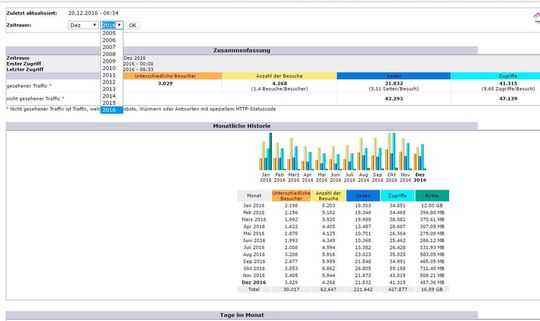 Wenn die Protokolldateien korrekt vorliegen, beginnt AWStats mit der Analyse. In der Mitte des Fensters ist eine Zusammenfassung zu sehen. Im oberen Bereich kann der Zeitraum ausgewählt werden, in dem die Analyse erfolgen soll.