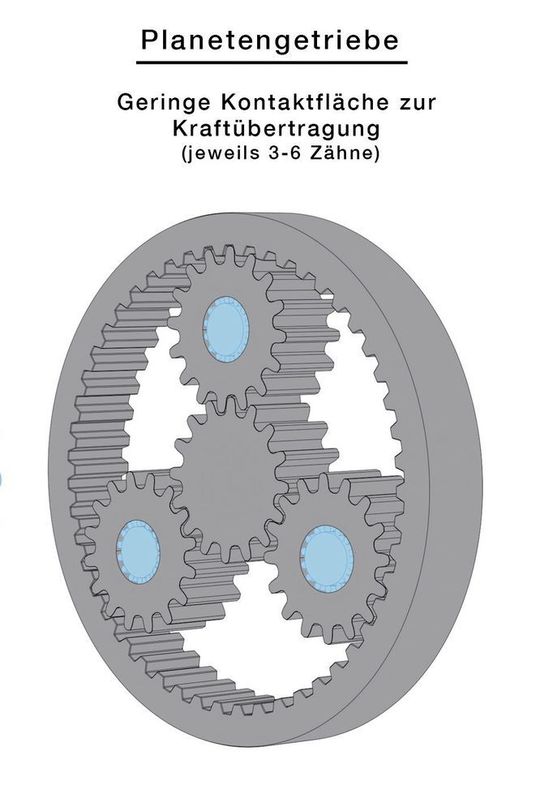 In einem typischen Planetengetriebe überträgt das Sonnenrad die Bewegung zu den Satelliten, die sich dann im statischen Hohlrad abrollen. Mit Planetengetrieben sind in der Regel mit einer oder zwei Getriebestufen Untersetzungen von 3:1 bis 100:1 möglich.