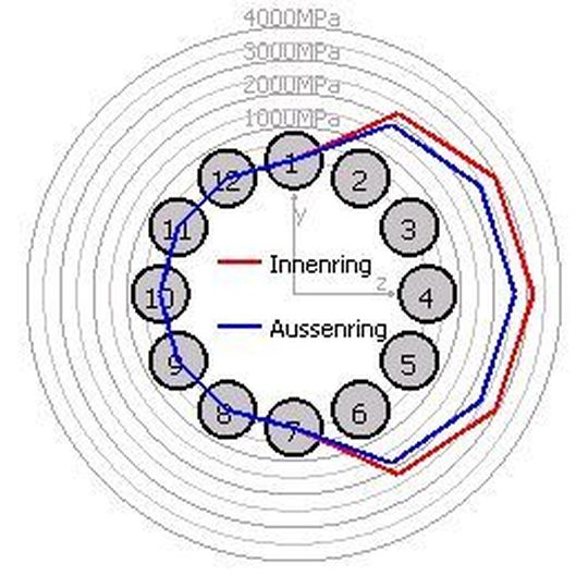 Als einfaches Beispiel zunächst ein Rillenkugellager in einem quadratischen Block, der an der Unterseite starr eingespannt ist. Das Lager wird horizontal belastet.