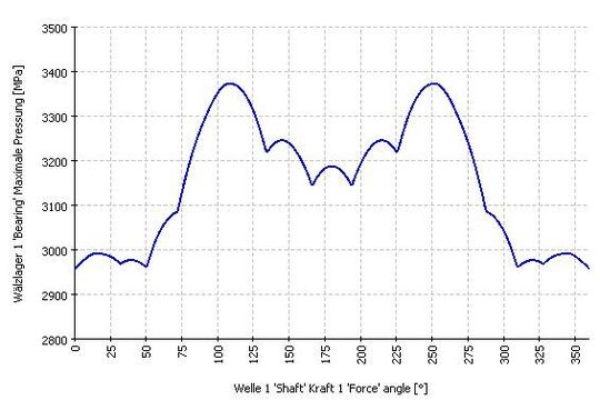 Mit Winkel 0° (Kraft nach oben) ergibt sich die geringste Pressung, mit etwa 110° die höchste Pressung. Die überlagerten Schwankungen im Pressungsverlauf ergeben sich, da die Berechnung mit festen Positionen der Wälzkörper durchgeführt wurde.