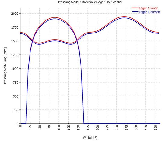 Als zweites Beispiel wird ein Kreuzrollenlager unter Axial-, Radial- und Kippmomentenbelastung betrachtet. Die Belastung wird an der Fläche oben eingeleitet und der untere Zylinder ist unten fest eingespannt.