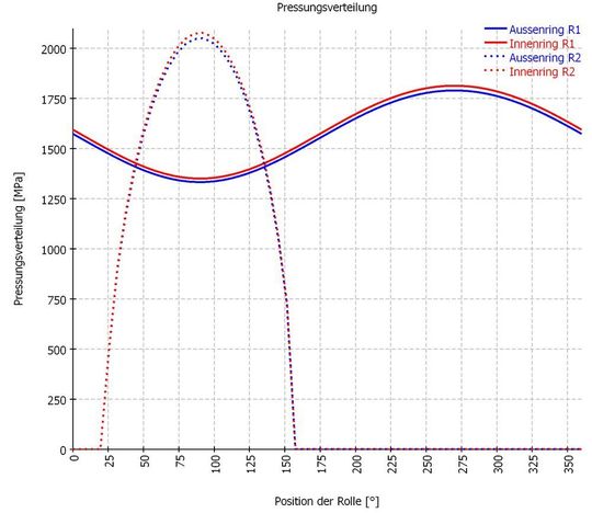 Als zweites Beispiel wird ein Kreuzrollenlager unter Axial-, Radial- und Kippmomentenbelastung betrachtet. Die Belastung wird an der Fläche oben eingeleitet und der untere Zylinder ist unten fest eingespannt.