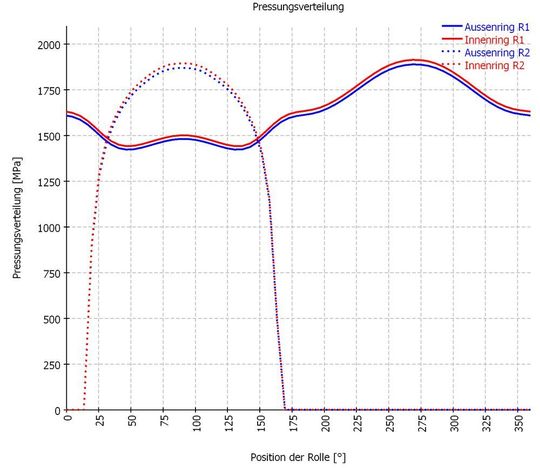 Als zweites Beispiel wird ein Kreuzrollenlager unter Axial-, Radial- und Kippmomentenbelastung betrachtet. Die Belastung wird an der Fläche oben eingeleitet und der untere Zylinder ist unten fest eingespannt.