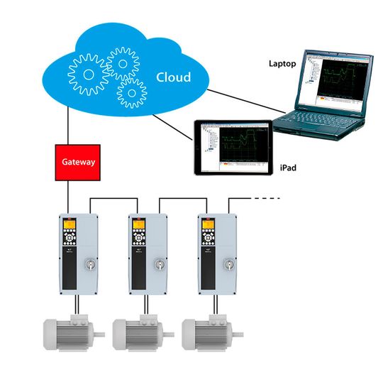 Predictive Maintenance erlaubt eine optimierte, bedarfsgenaue Wartung. Ereignisse können vorhersehend ausgewertet werden und resultierende Warnhinweise an ein übergeordnetes System oder einen Cloudserver gemeldet werden. Predictive Maintenance erlaubt eine optimierte, bedarfsgenaue Wartung. Ereignisse können vorhersehend ausgewertet werden und resultierende Warnhinweise an ein übergeordnetes System oder einen Cloudserver gemeldet werden.
