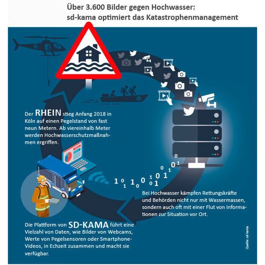 sd-kama nutzt vielfältige Daten zur Verbesserung des Katastrophenmanagements. sd-kama nutzt vielfältige Daten zur Verbesserung des Katastrophenmanagements.