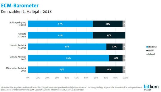 Acht von zehn Anbietern von Enterprise-Content-Management-Lösungen erwarten im ersten Halbjahr 2018 einen Umsatzanstieg. Mehr als zwei von drei Unternehmen planen 2018 mit mehr Personal – vorausgesetzt sie finden entsprechende Fachkräfte.