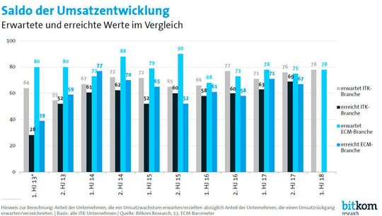 Zwei von drei Unternehmen (67 Prozent) hatten in der zweiten Jahreshälfte einen steigenden Auftragseingang und generierten mehr Umsatz. Eine stabile Auftragslage beziehungsweise gleichbleibende Umsätze meldete ein Drittel der befragten Unternehmen (31 beziehungsweise 33 Prozent). 3 Prozent hatten mit einer sinkenden Auftragslage zu tun.